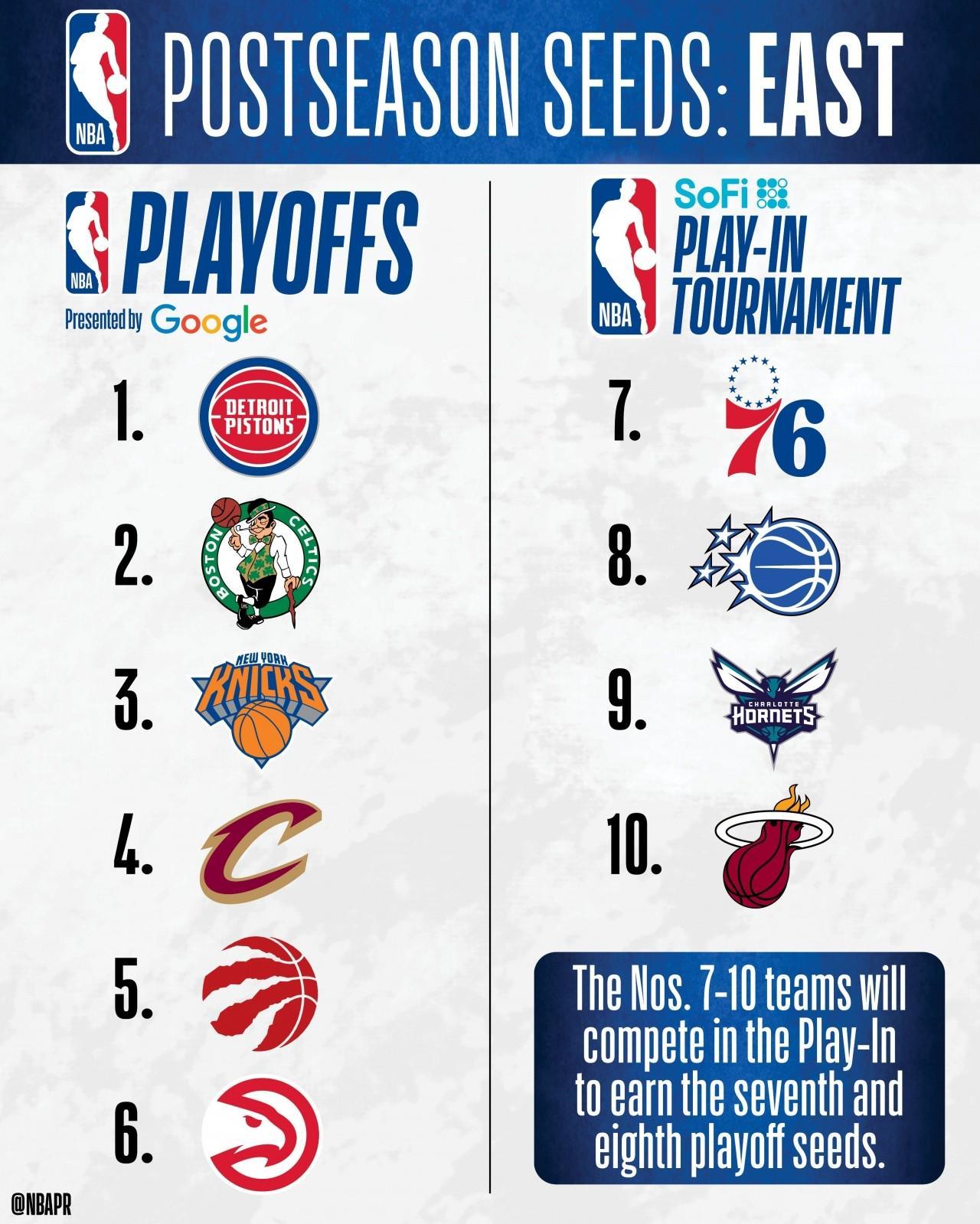 开云网页-NBA东部排名：活塞60胜领跑绿军次席，黄蜂进附加赛，奇才垫底